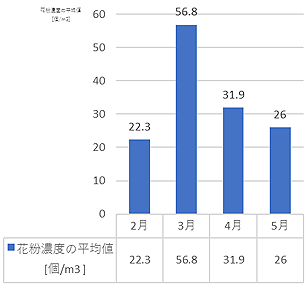 2017年平均スギ花粉濃度(関東都市部)